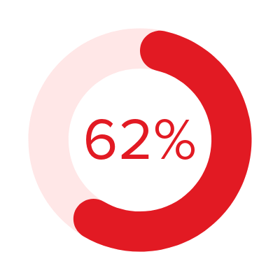 62% percentage wheel