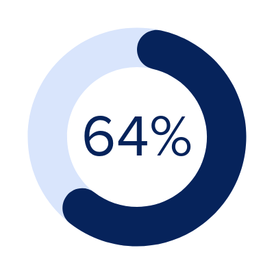 64% percentage wheel